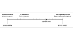 The scale of modality