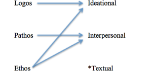 Figure 2 The Relationship Between The Aristotelian Appeals and The Metafunctions Wise