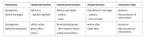 Table 1: The three metafunctions mapped onto the two dimensions of interactive sites/signs.