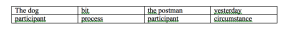 Shows functional labeling of sentences in SFL