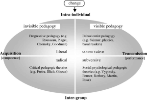 Bernstein's Four Types of Pedagogy