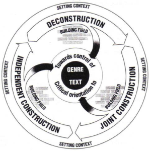 Figure 1 Genre Pedagogy Cycle